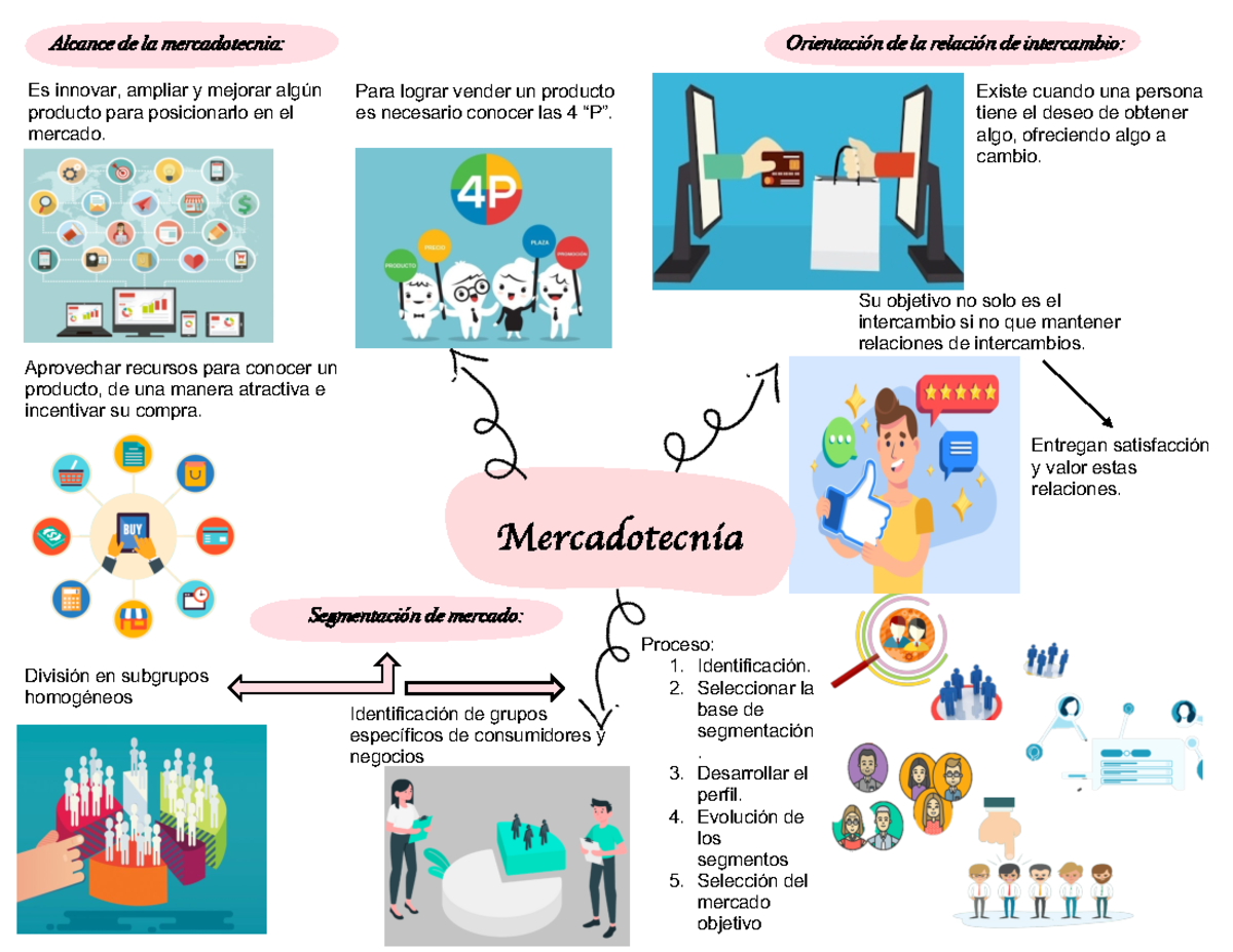 Actividad #1 mapa mental de mercadotecnia obligatorio - Mercadotecnia