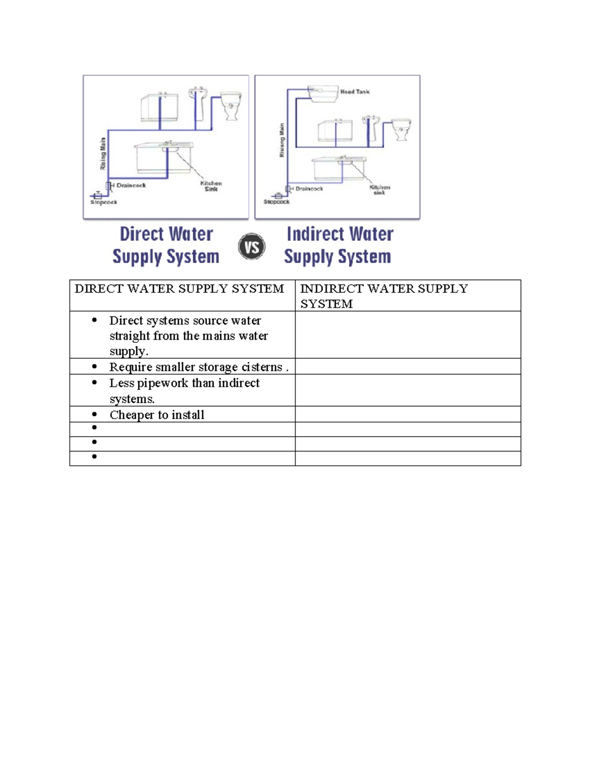Bst151water supply sistem Building Surveying DIRECT WATER SUPPLY