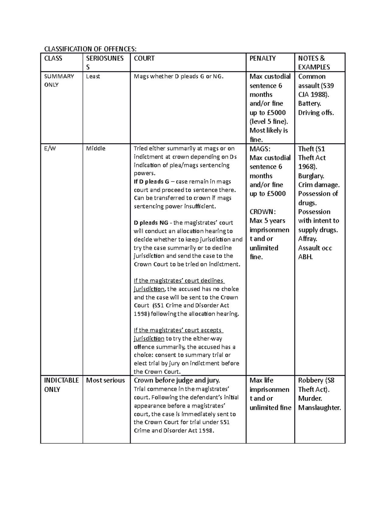 Classification Of Criminal Offences