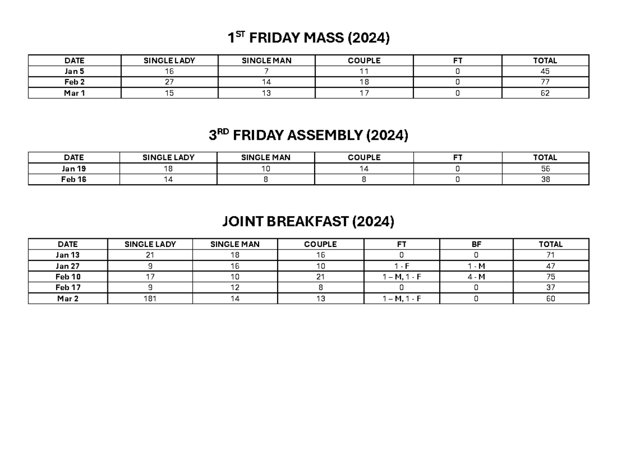 Summary - 1 ST FRIDAY MASS (2024) DATE SINGLE LADY SINGLE MAN COUPLE FT ...