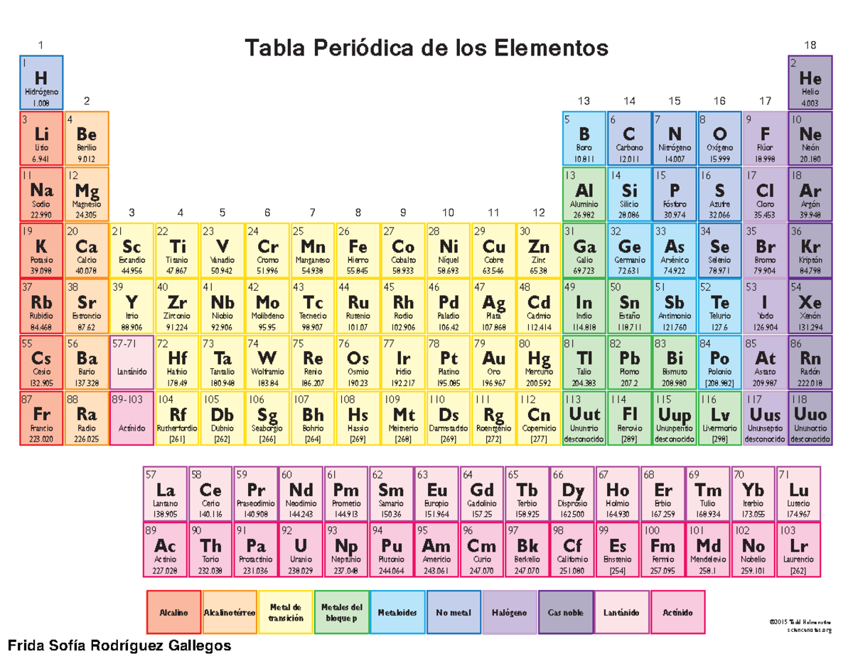 Tabla Periodica Elementos - 1 3 11 19 37 55 87 2 10 18 36 54 86 118 4 ...