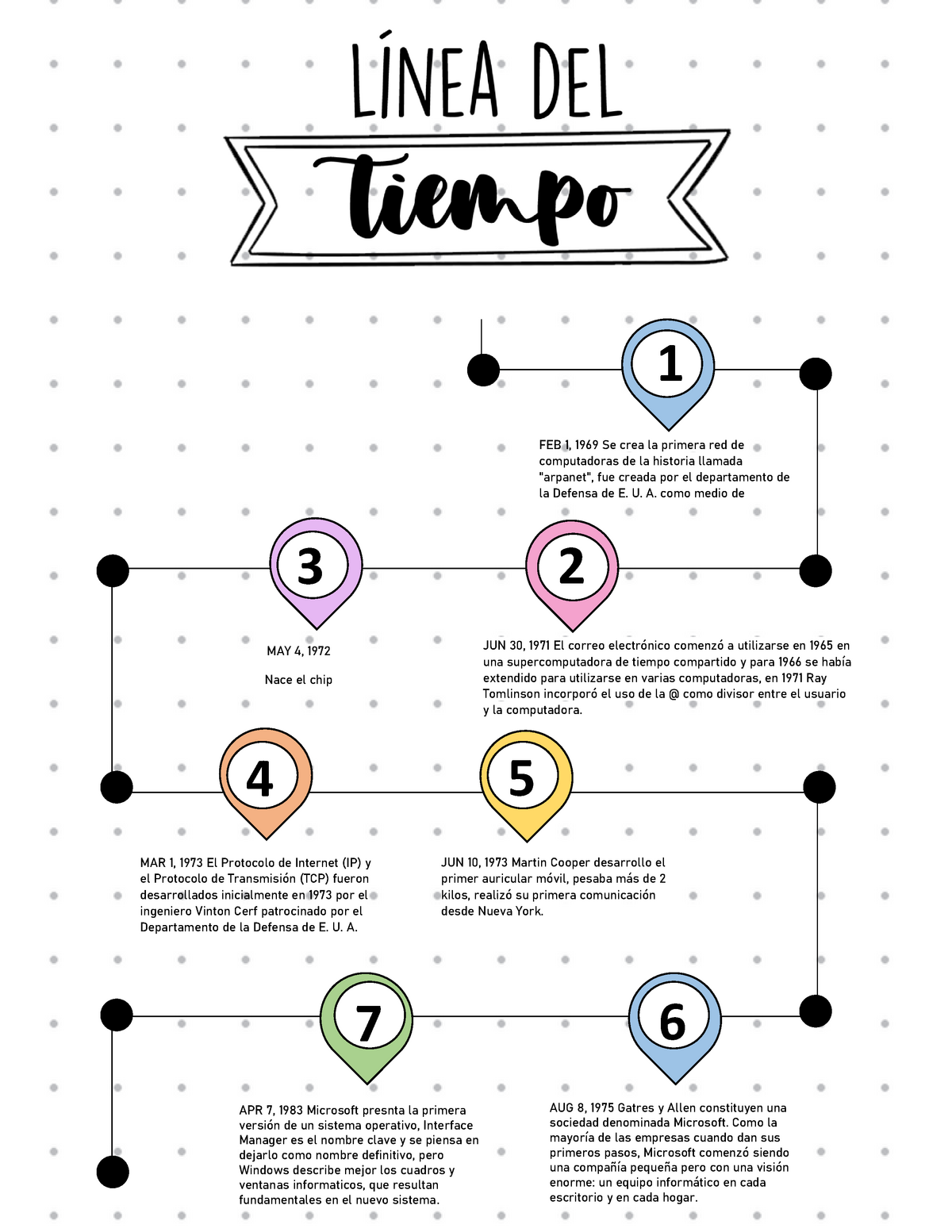 linea de tiempo de la historia de las computadoras