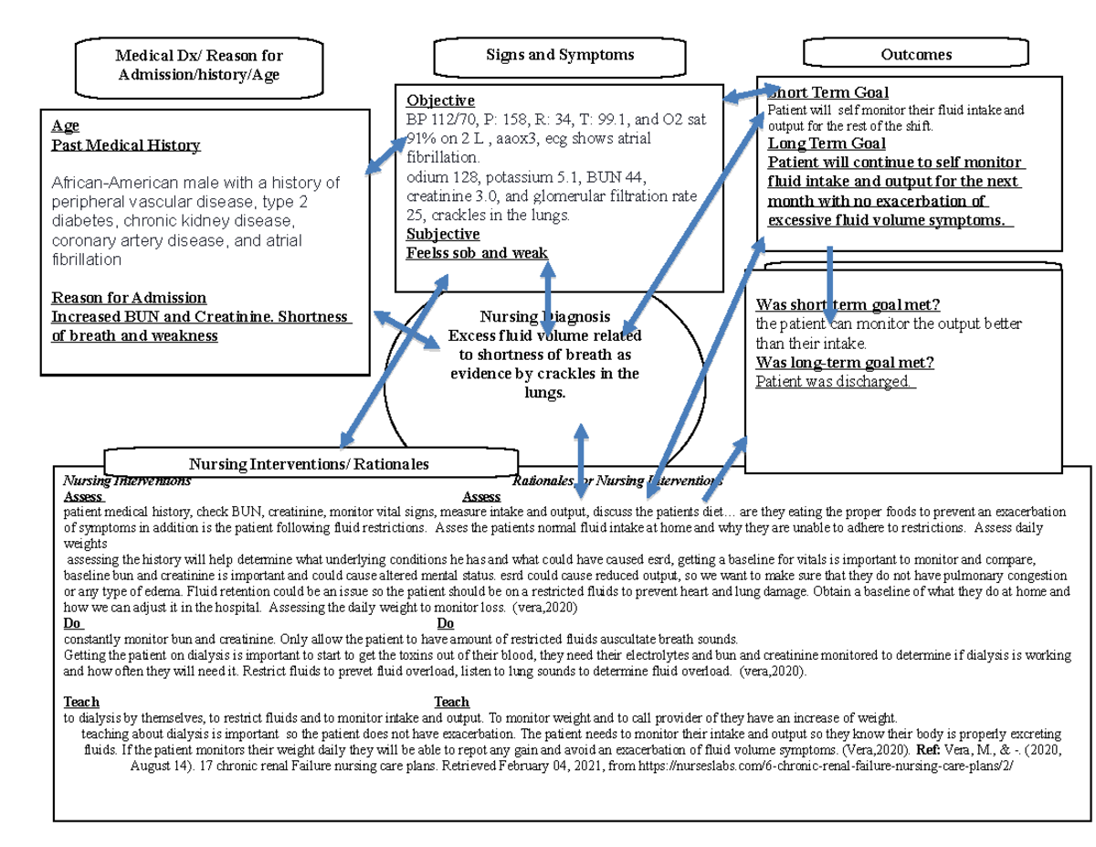 21921 concept map 3 care plan Nursing Diagnosis Excess fluid volume