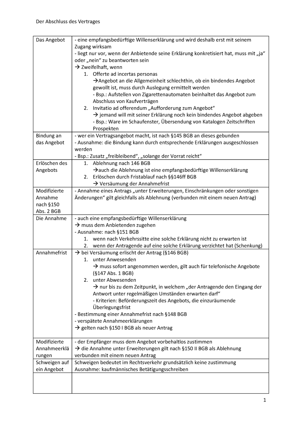 Der Abschluss Des Vertrages Der Abschluss Des Vertrages Das Angebot Bindung An Das Angebot Des Angebots Modifizierte Annahme Nach Abs Bgb Die Annahme Studocu