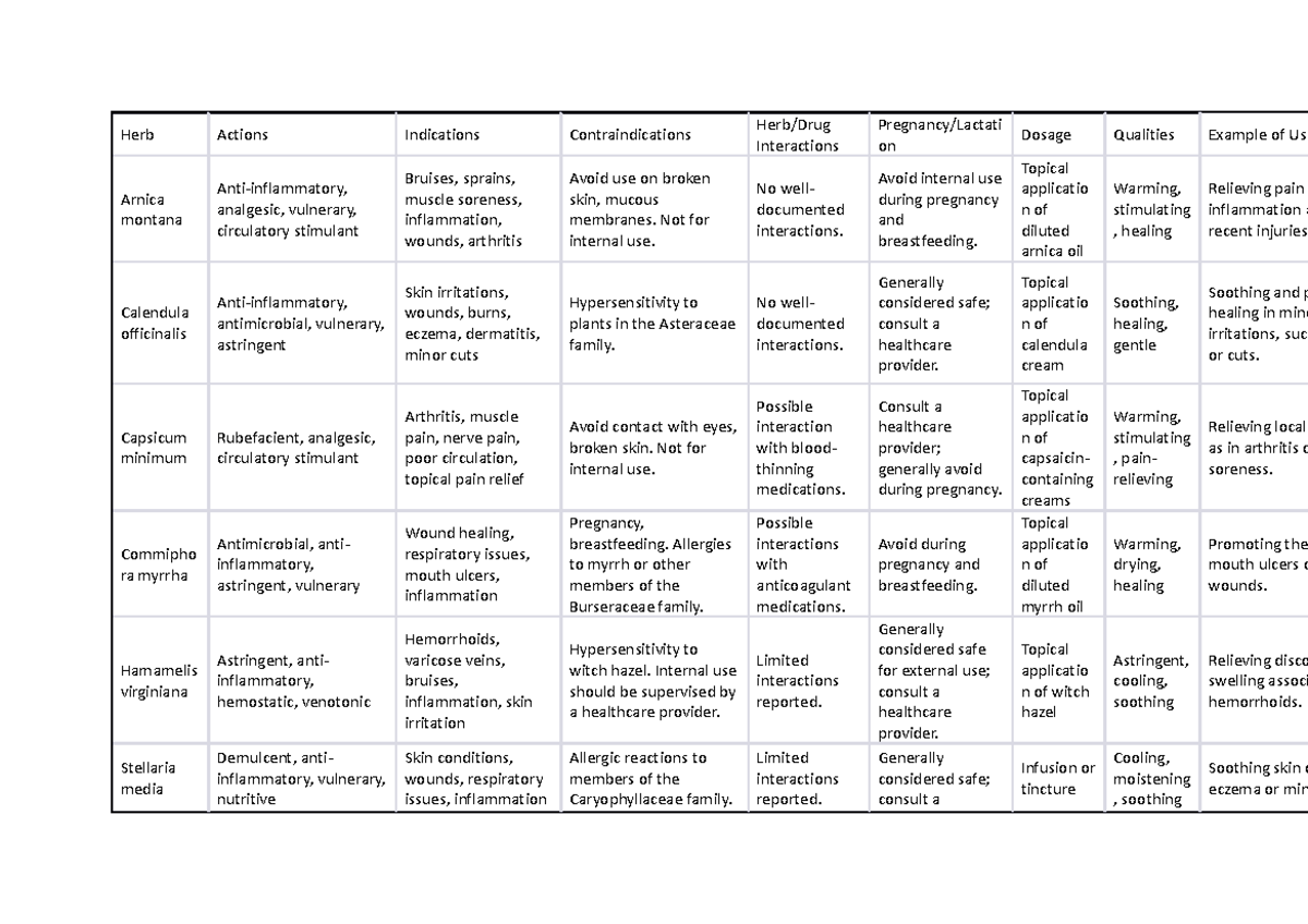 Herbs list for unit Herb Actions Indications Contraindications Herb