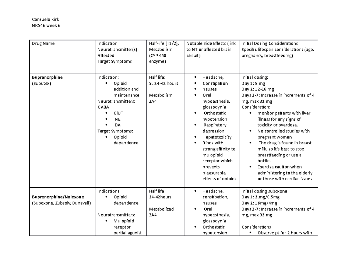 NR546 week 6 addiction tablr - NR546 week 6 Drug Name Indication ...