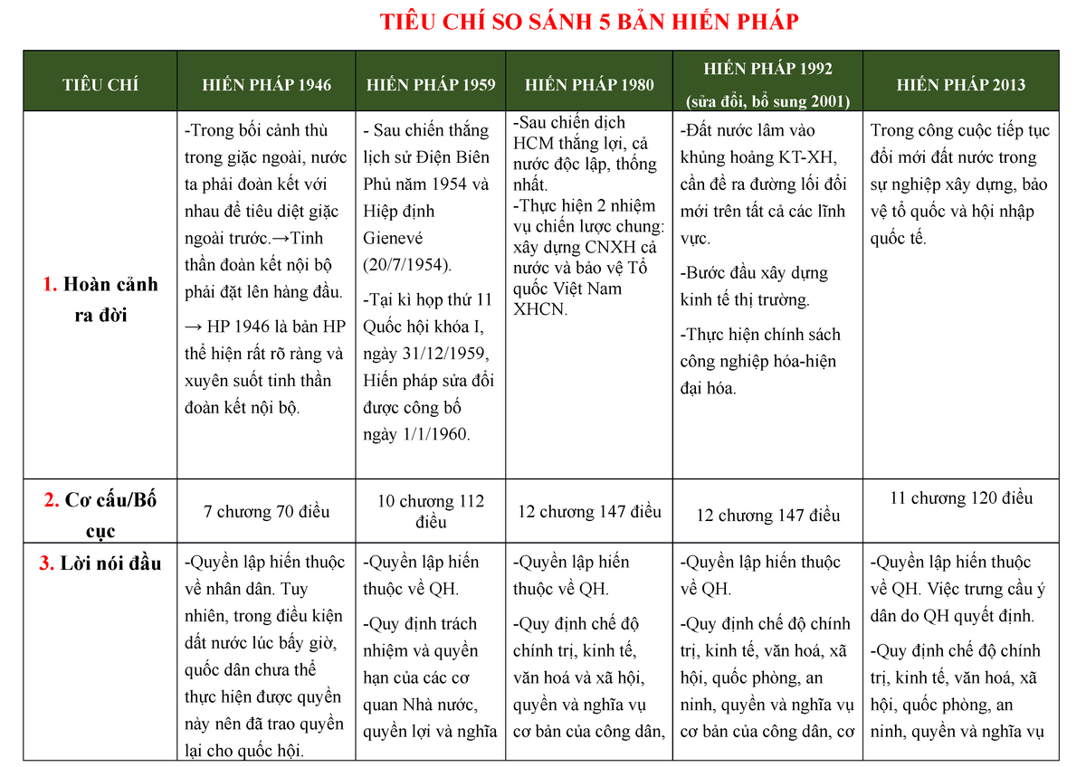 Tại sao Việt Nam phải có nhiều Hiến pháp khác nhau?
