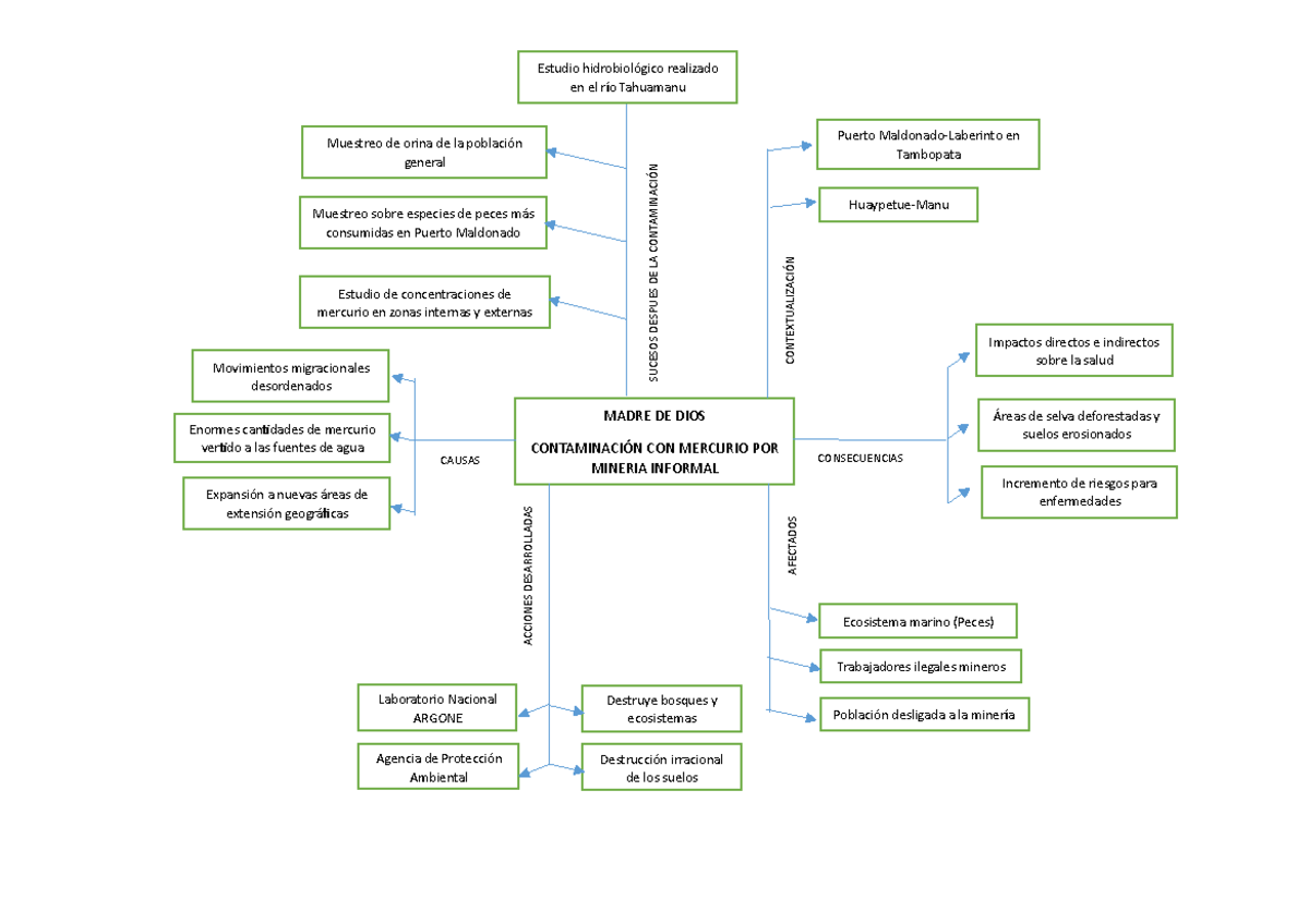 Mapa Y Plan De Acción 2 - Trabajo Final De Ciudadanía Y Reflexión ética 