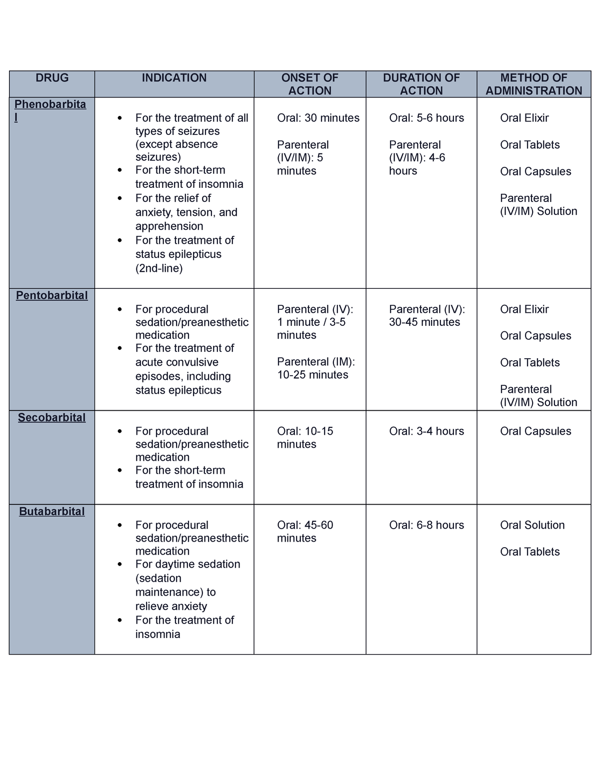 Assign Week 4 - Chapter 12- Complete - DRUG INDICATION ONSET OF ACTION ...