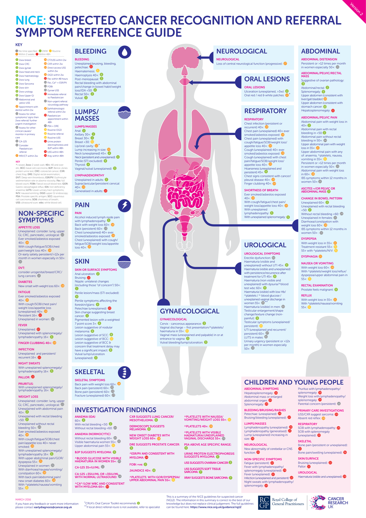 Cancer RED Flags - Notes - NICE: SUSPECTED CANCER RECOGNITION AND ...