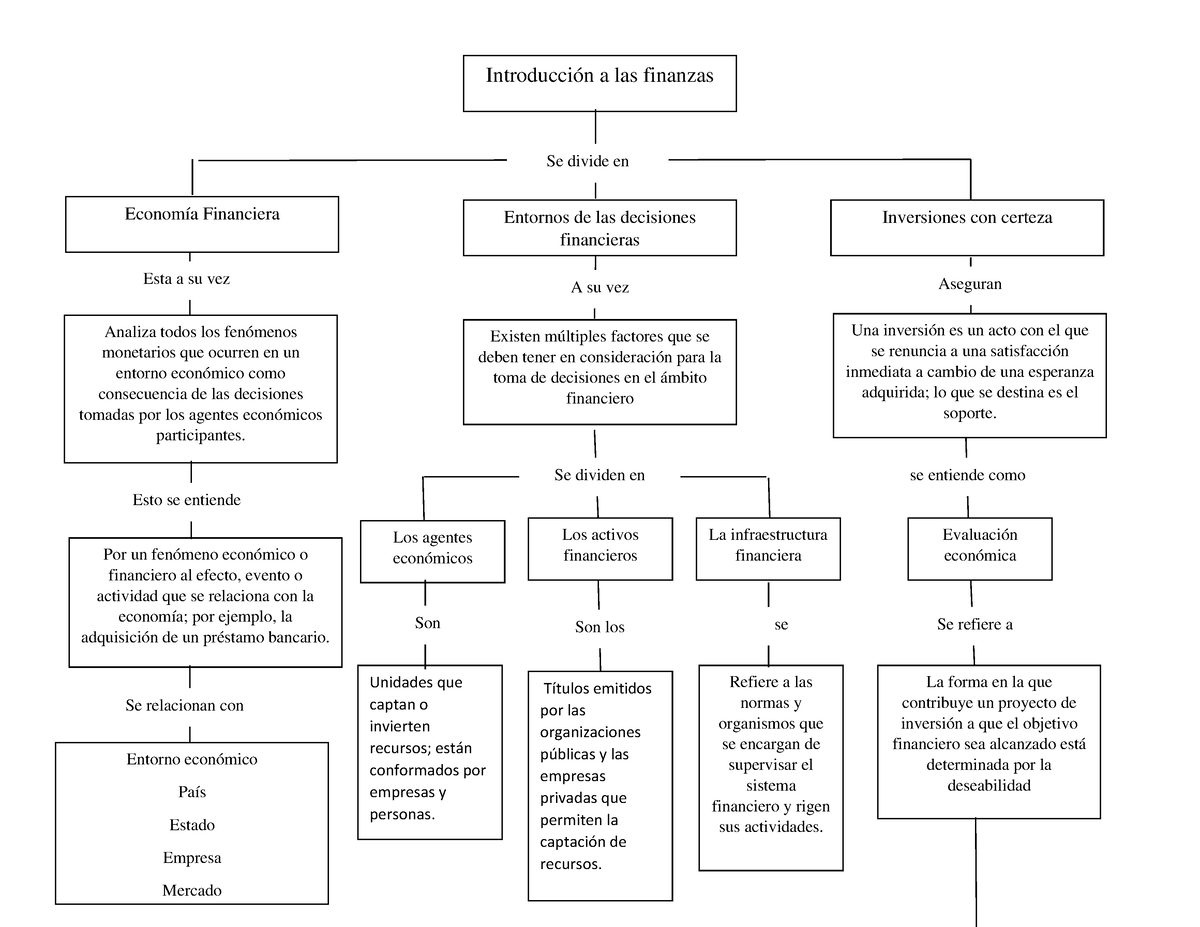 Mapa Conceptual De Intro A Finanzas Introducción A Las Finanzas Economía Financiera Entornos 5116