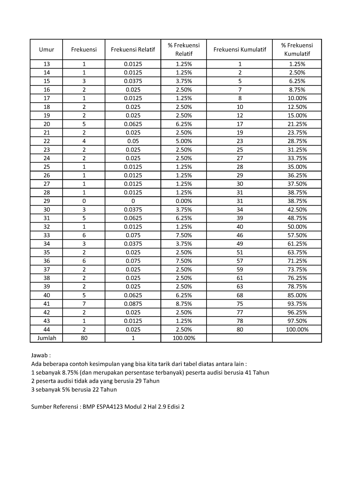 Diskusi 2 Statistika Ekonomi ESPA4123-Ariksetiawini ...