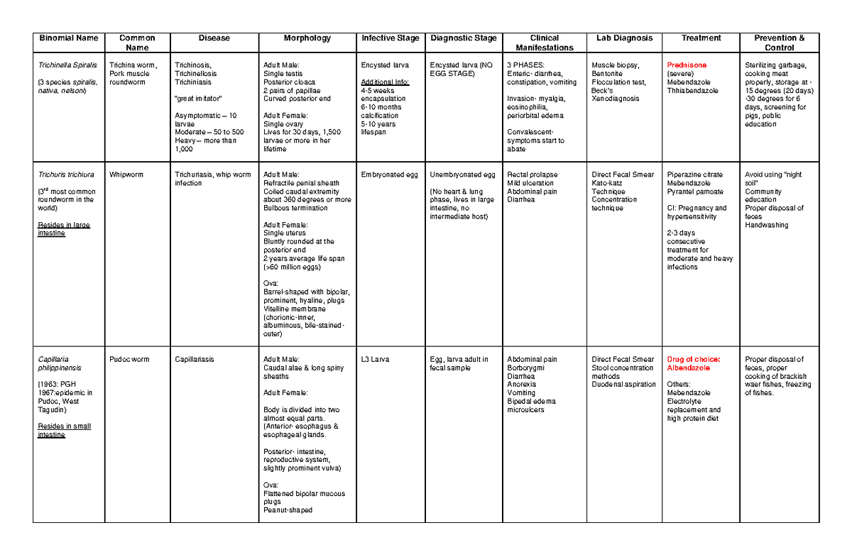 Nematodes-tabulated - NEMATODES - Binomial Name Common Name Disease ...
