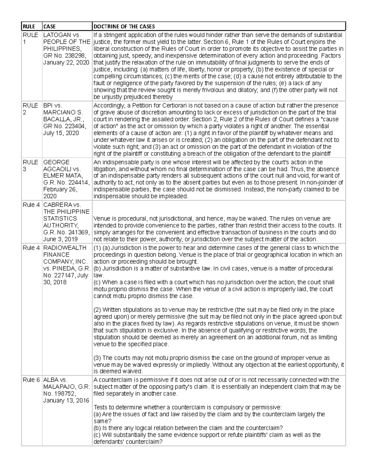 1 Lecture notes 1 RULE CASE DOCTRINE OF THE CASES RULE 1 LATOGAN vs