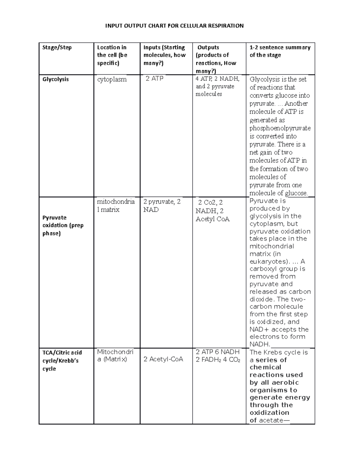 Cellular respiration input output chart That Is Very Weird SSCS 1504 