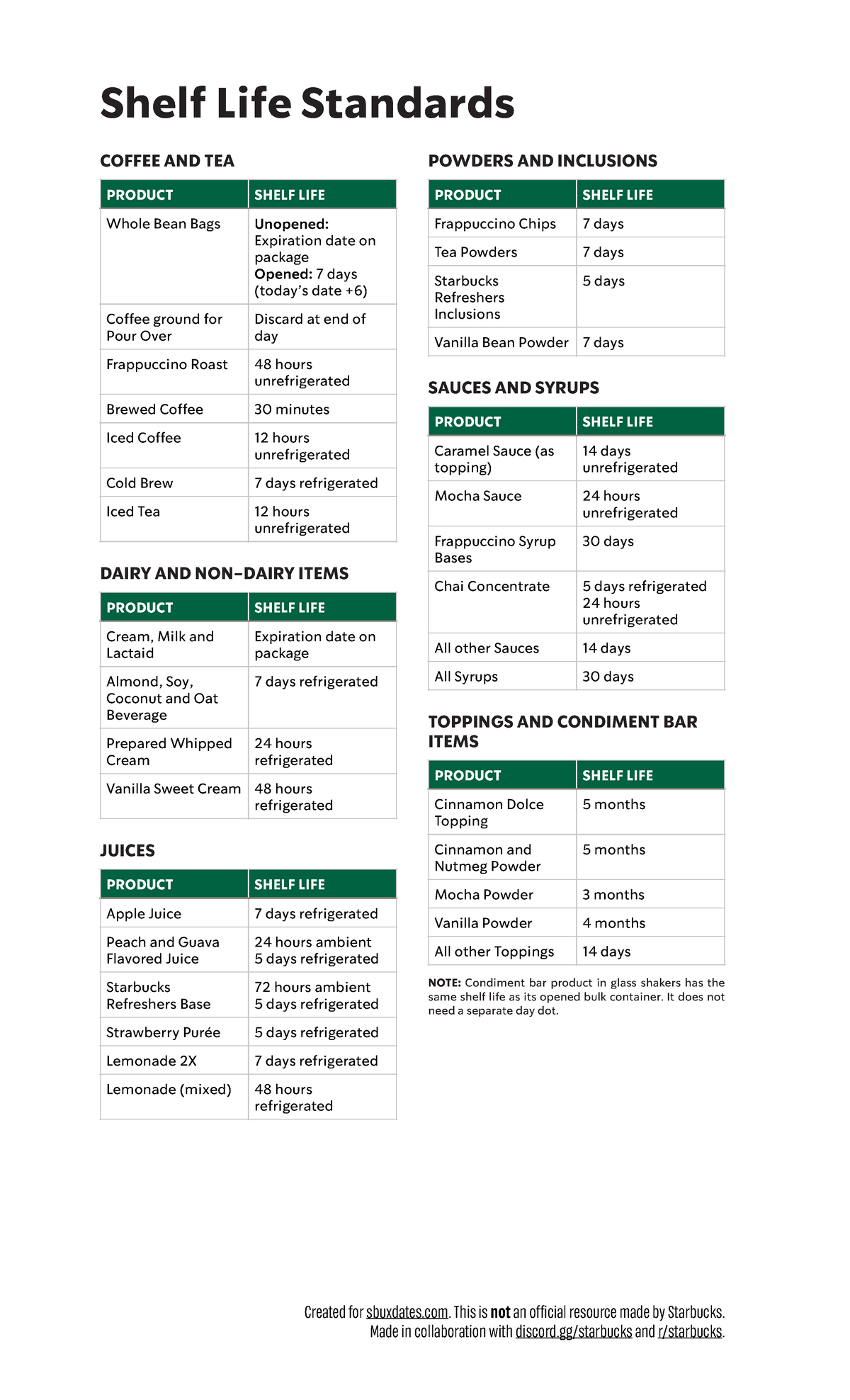 Sbux dates R ejsjebcnfncmsmze Shelf Life Standards COFFEE AND TEA DAIRY AND NONDAIRY ITEMS