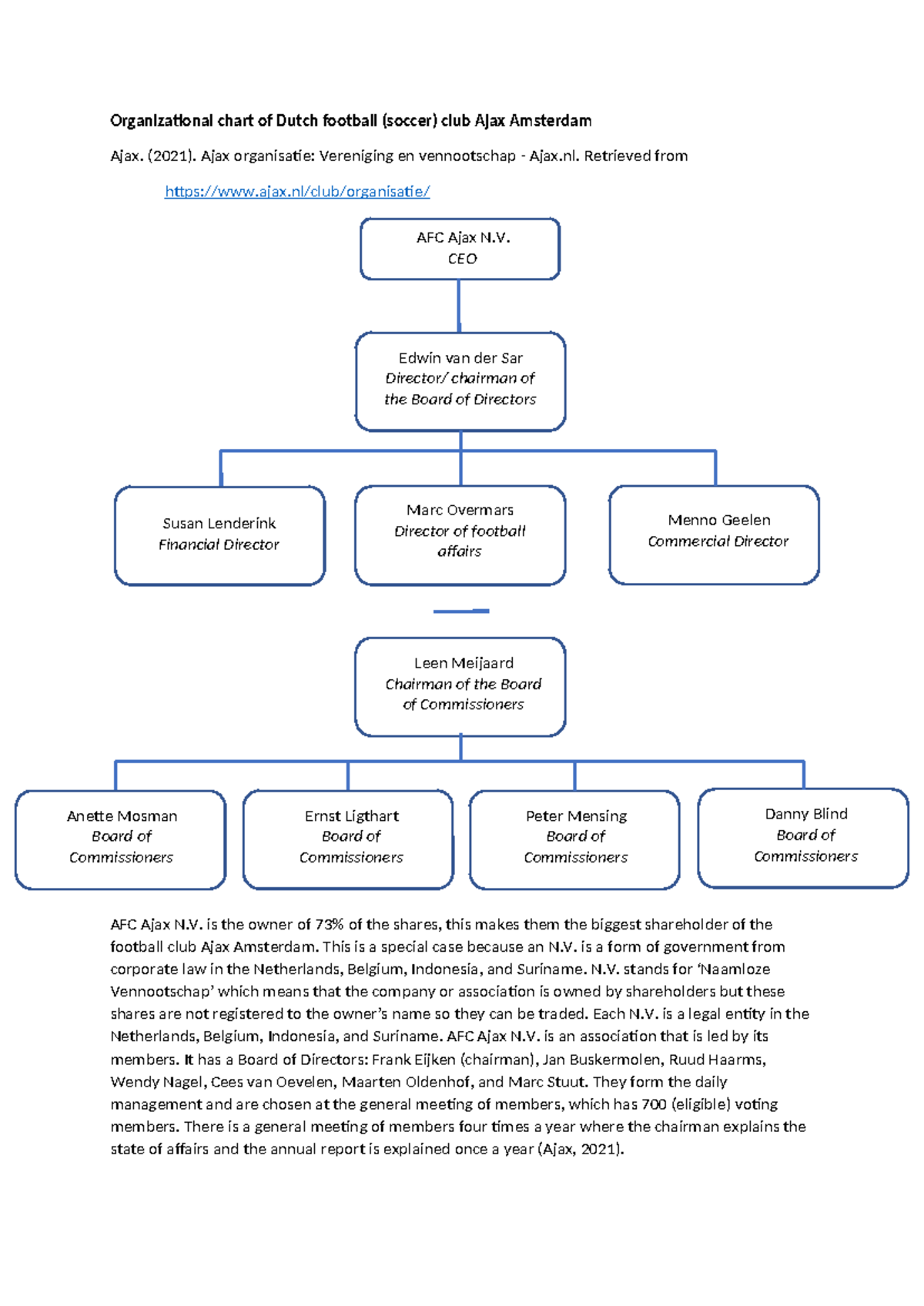 Assignment Four - Review - Organizational chart of Dutch football ...