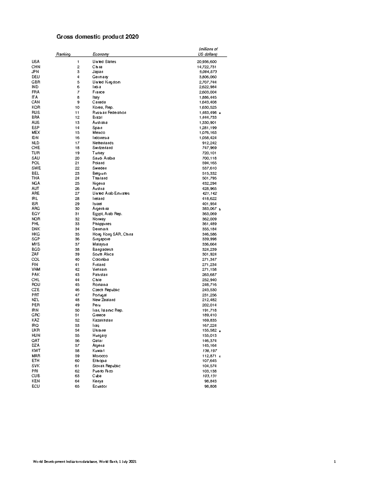 GDP - List of GDP - (millions of (millions of USA 1 United States ...