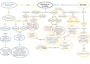 Mapa conceptual de la educación en la época colonial en mexico - conventos  lugares medios Por - Studocu