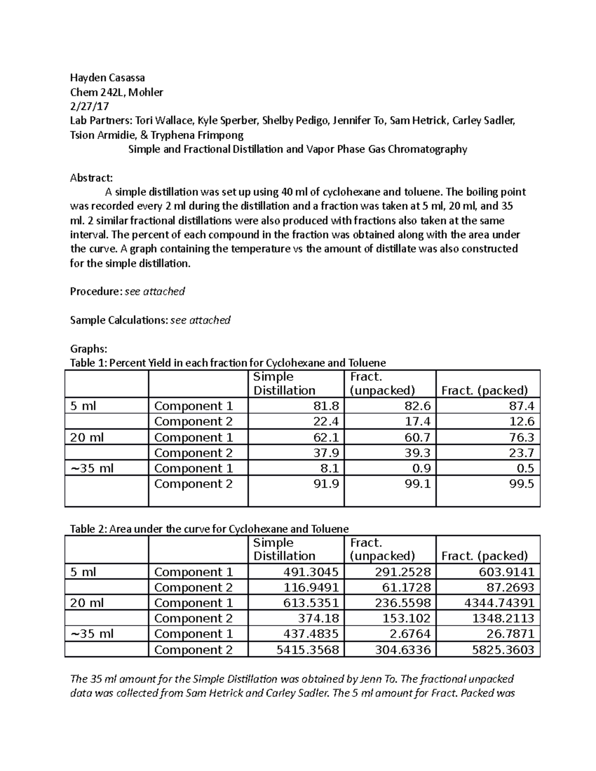 Simple Distillation Lab Report Hayden Casassa Chem 242L, Mohler 2/27