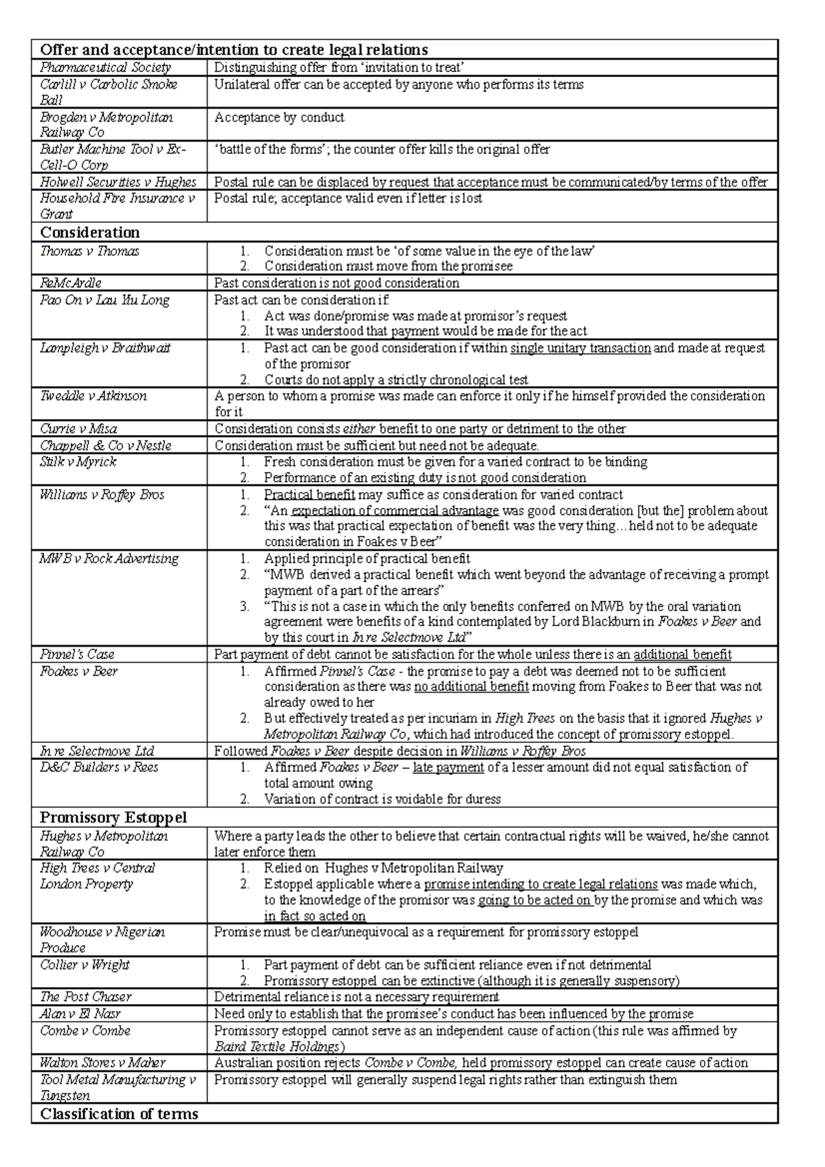 Case principles/ratios - Offer and acceptance/intention to create legal ...