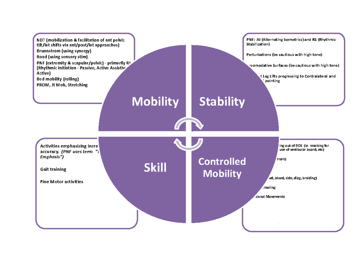 Motor Control Diagram of Activities - Weight Shifts/ Reaching out of ...