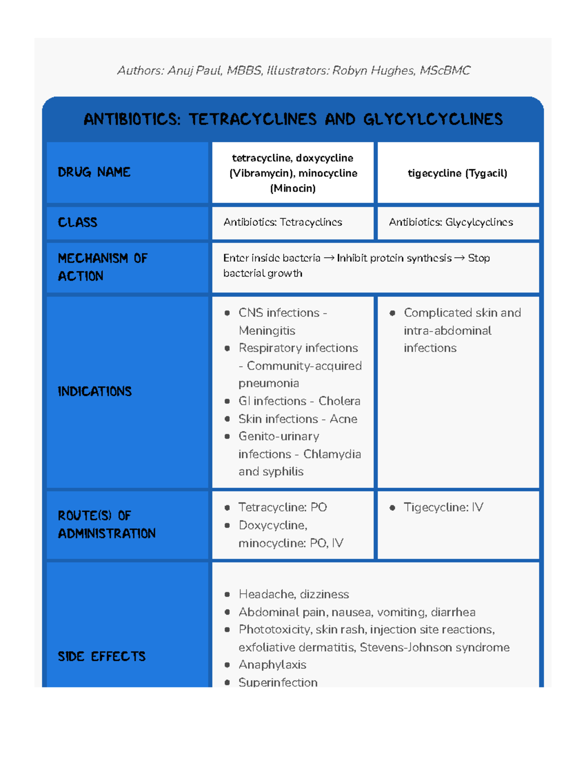 Tetracycline - NOtes - Authors: Anuj Paul, MBBS, Illustrators: Robyn ...