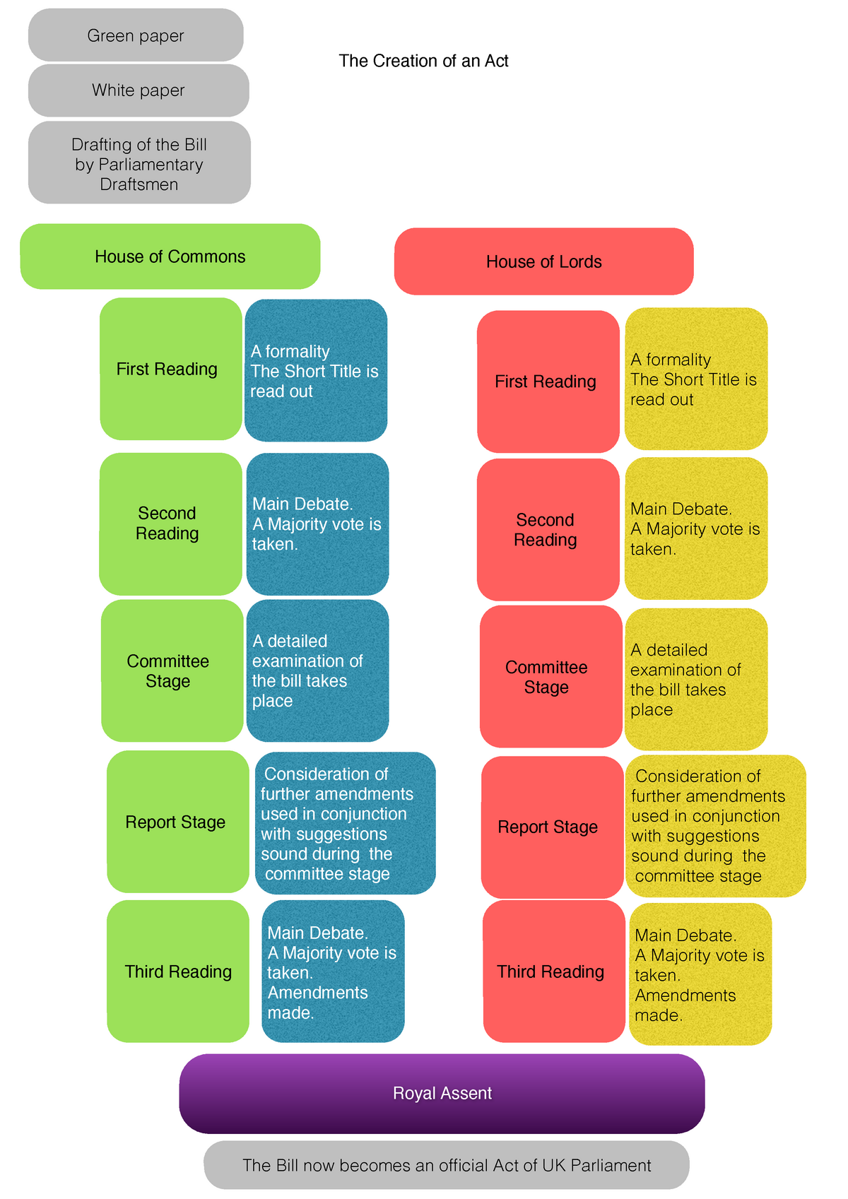 bill-to-an-act-diagram-the-creation-of-an-act-first-reading-house