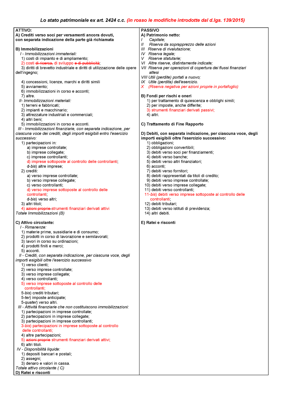 Schemi Di Bilancio - Lo Stato Patrimoniale Ex Art. 2424 C. (in Rosso Le ...