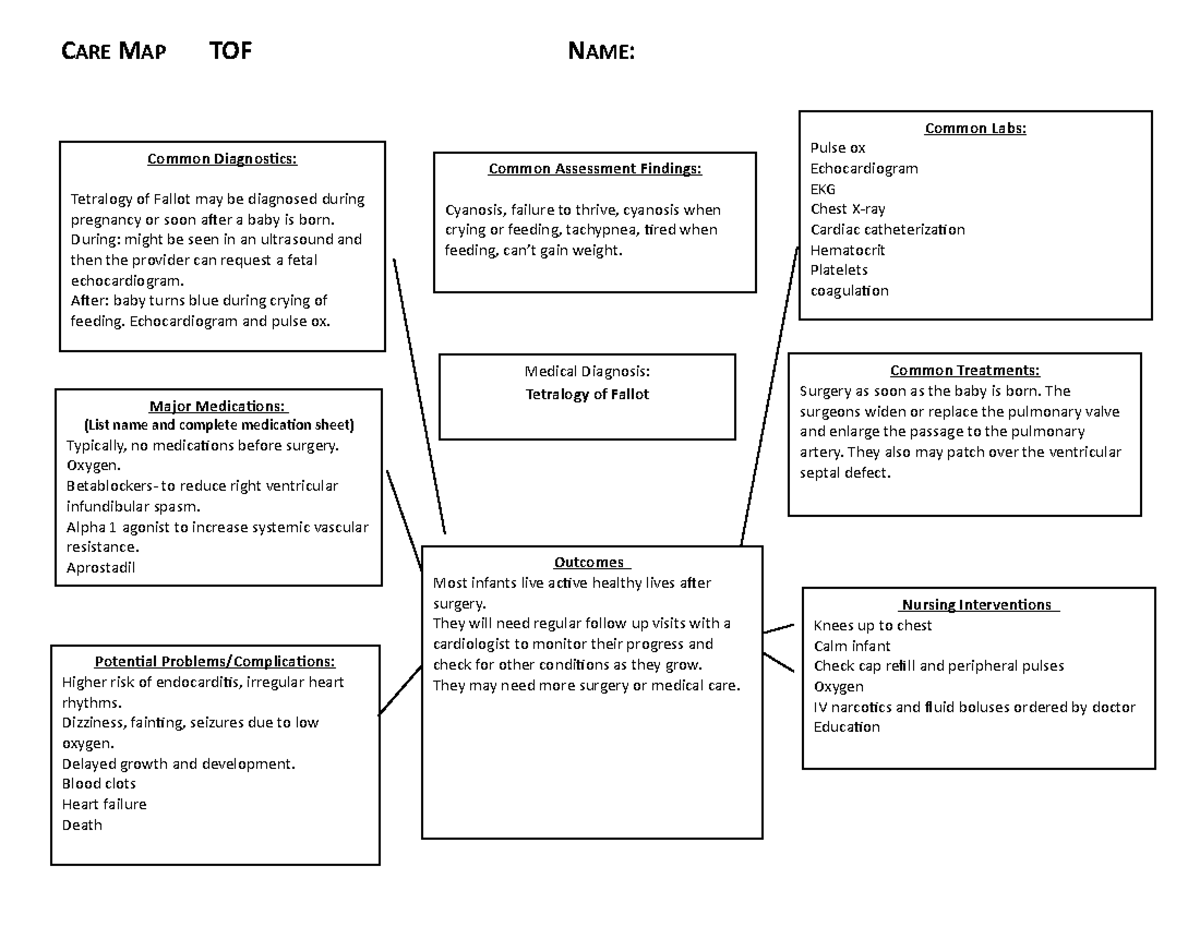 Care Map TOF - care map about tertrology of fellot - CARE MAP TOF NAME ...
