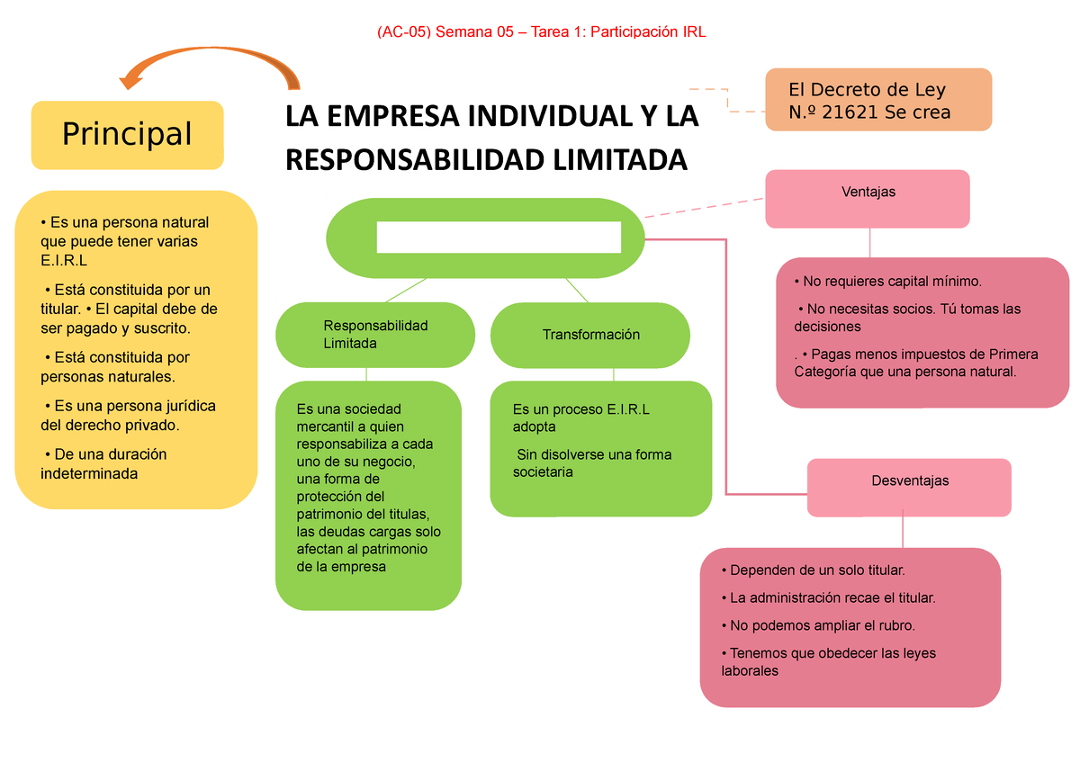 Doc derecho empresarial utp No requieres capital mínimo No necesitas socios Tú tomas