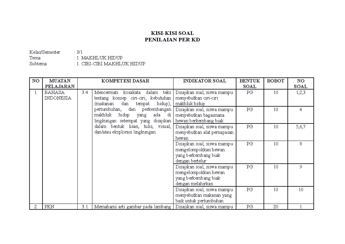 Membangun Fondasi Belajar yang Kokoh: Panduan Lengkap Kisi-Kisi Soal KD K13 Semester 1 Kelas 3
