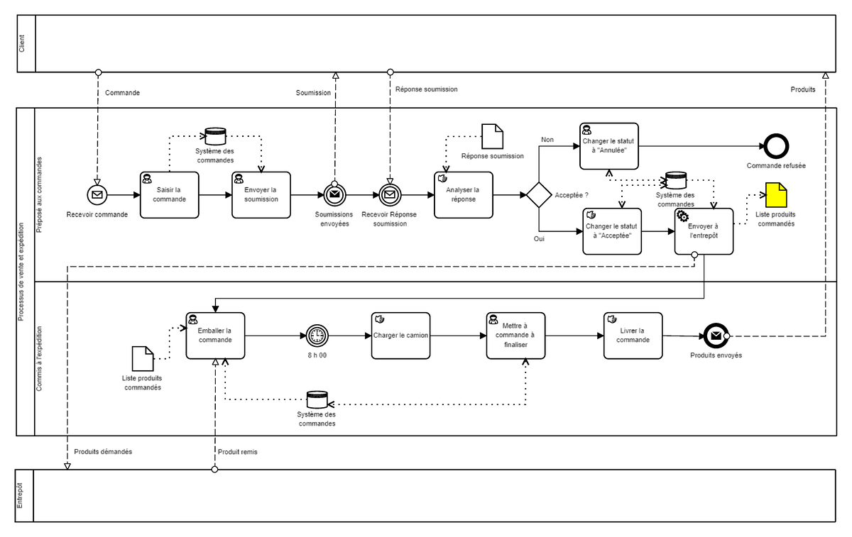 SIG-Cas ABC - Solution BPMN - TECH30705 - Studocu