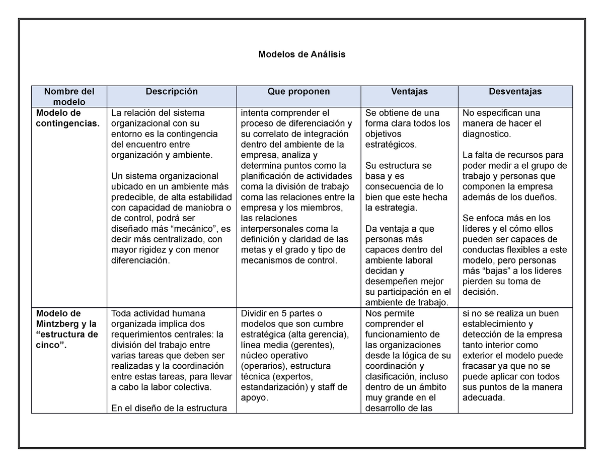 Modelos Organizacionales - Modelos de Análisis Nombre del modelo  Descripción Que proponen Ventajas - Studocu