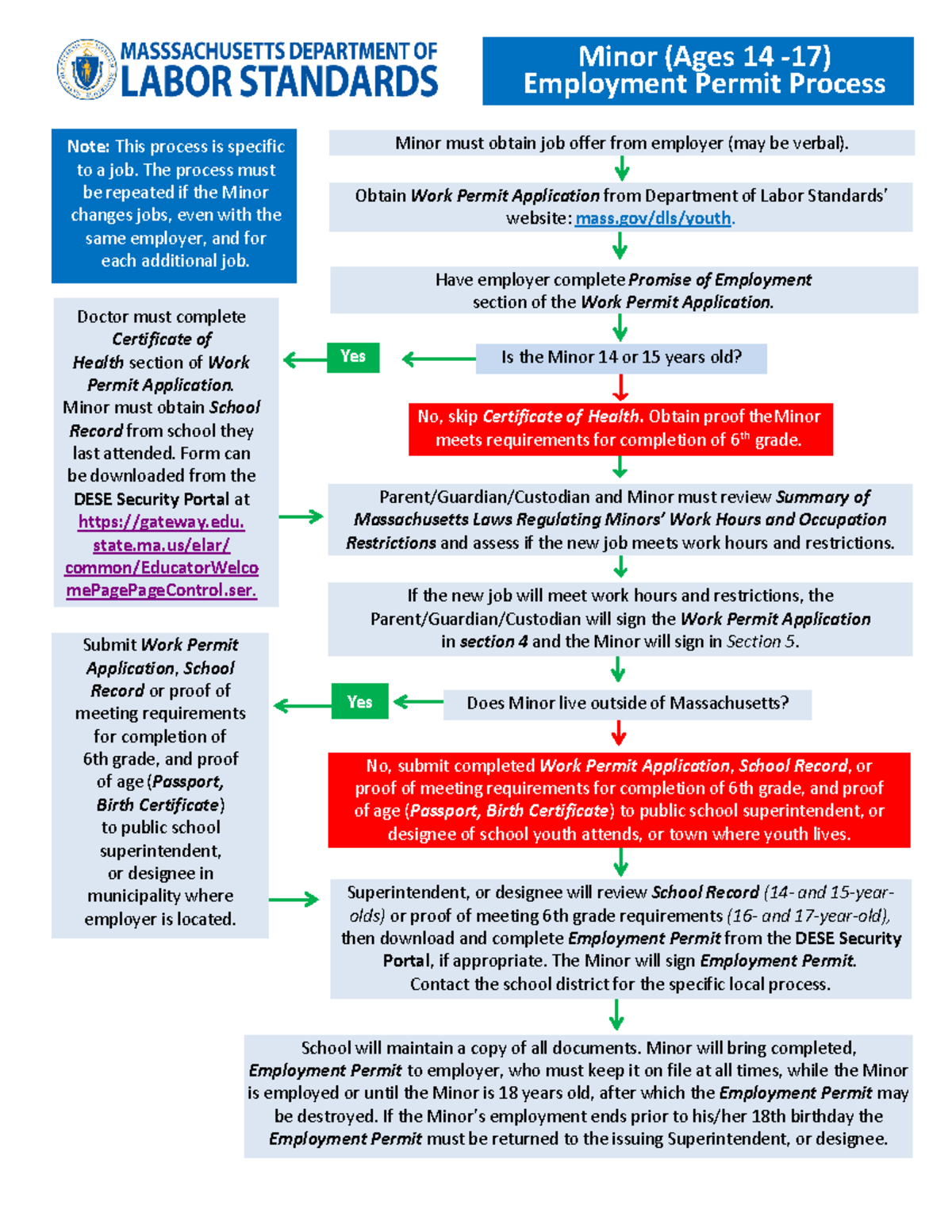 Youth Permit Process-6-7-23 0 - Minor (Ages 14 - 17) Employment Permit ...