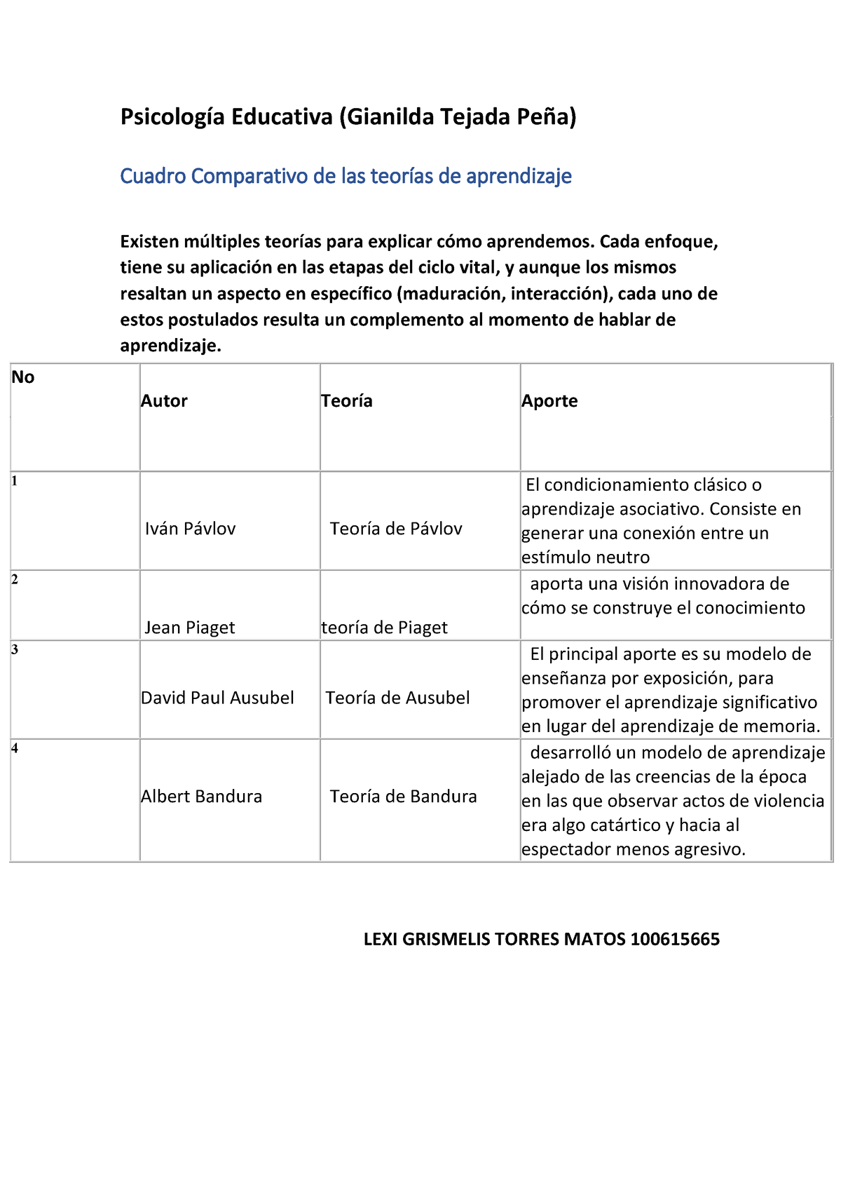 Cuadro Comparativo de las teorías de aprendizaje Psicología Evolutiva