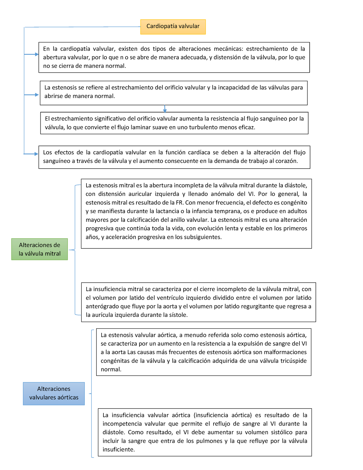 Infografia 6 - Resumen Fisiologia I - Cardiopatía valvular En la ...