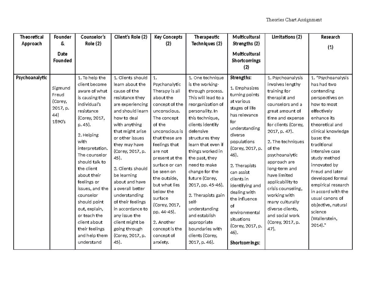 Theories Chart Assignment Theoretical Approach Founder Date Founded Theories Chart Assignment Theoretical Approach Founder Date Founded
