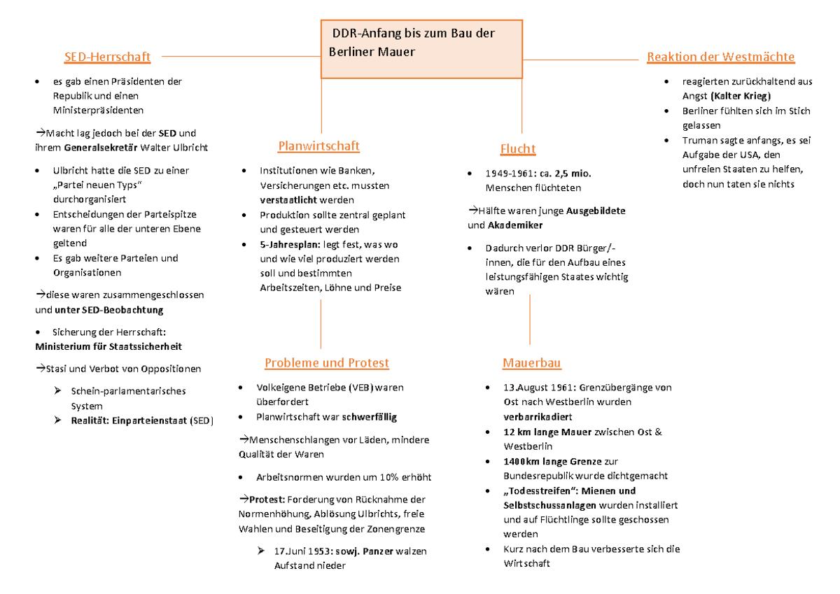 Mindmap - zusammenfassung - DDR-Anfang bis zum Bau der SED-Herrschaft Berliner Mauer es gab ...