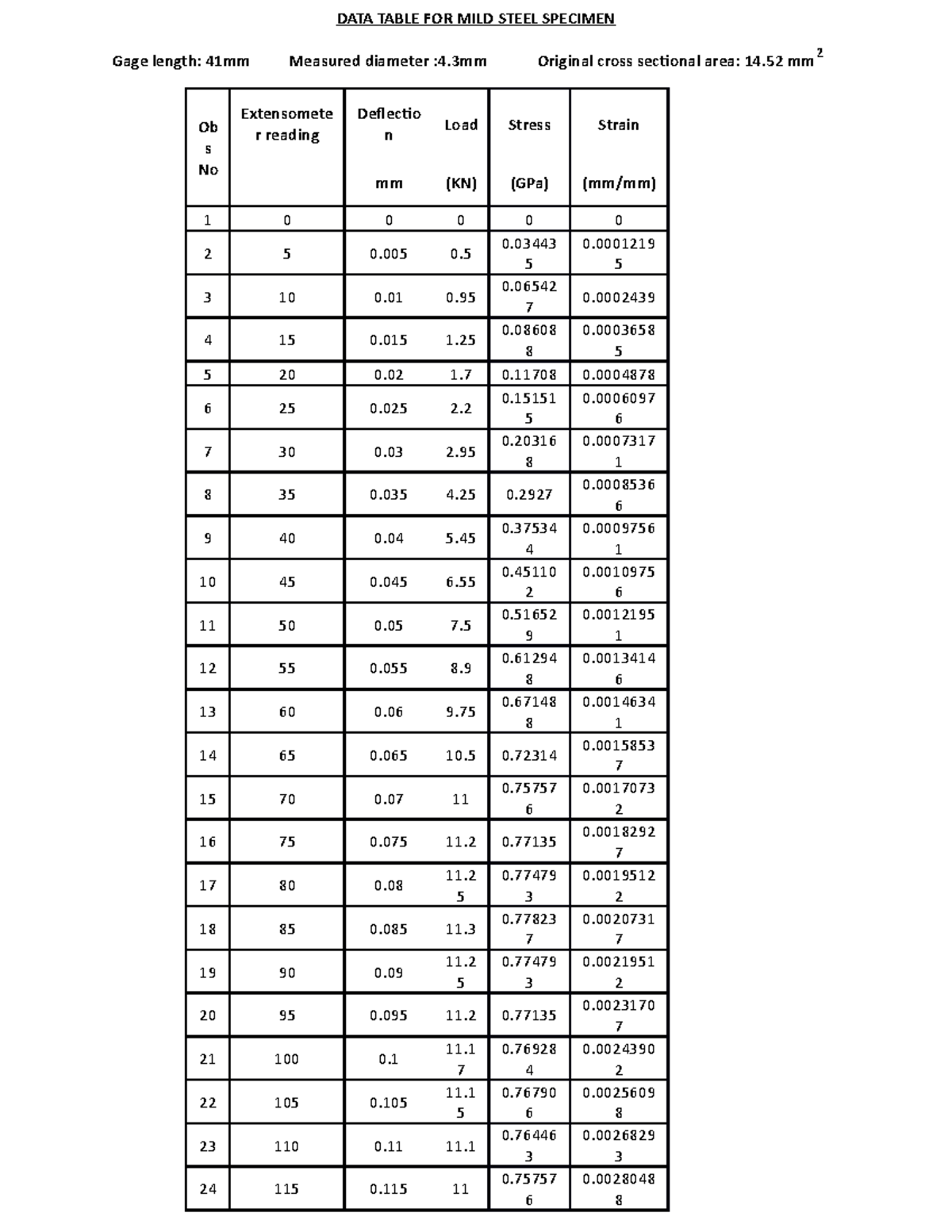 TENSILE TEST FOR MILD STEEL SPECIMEN - DATA TABLE FOR MILD STEEL ...