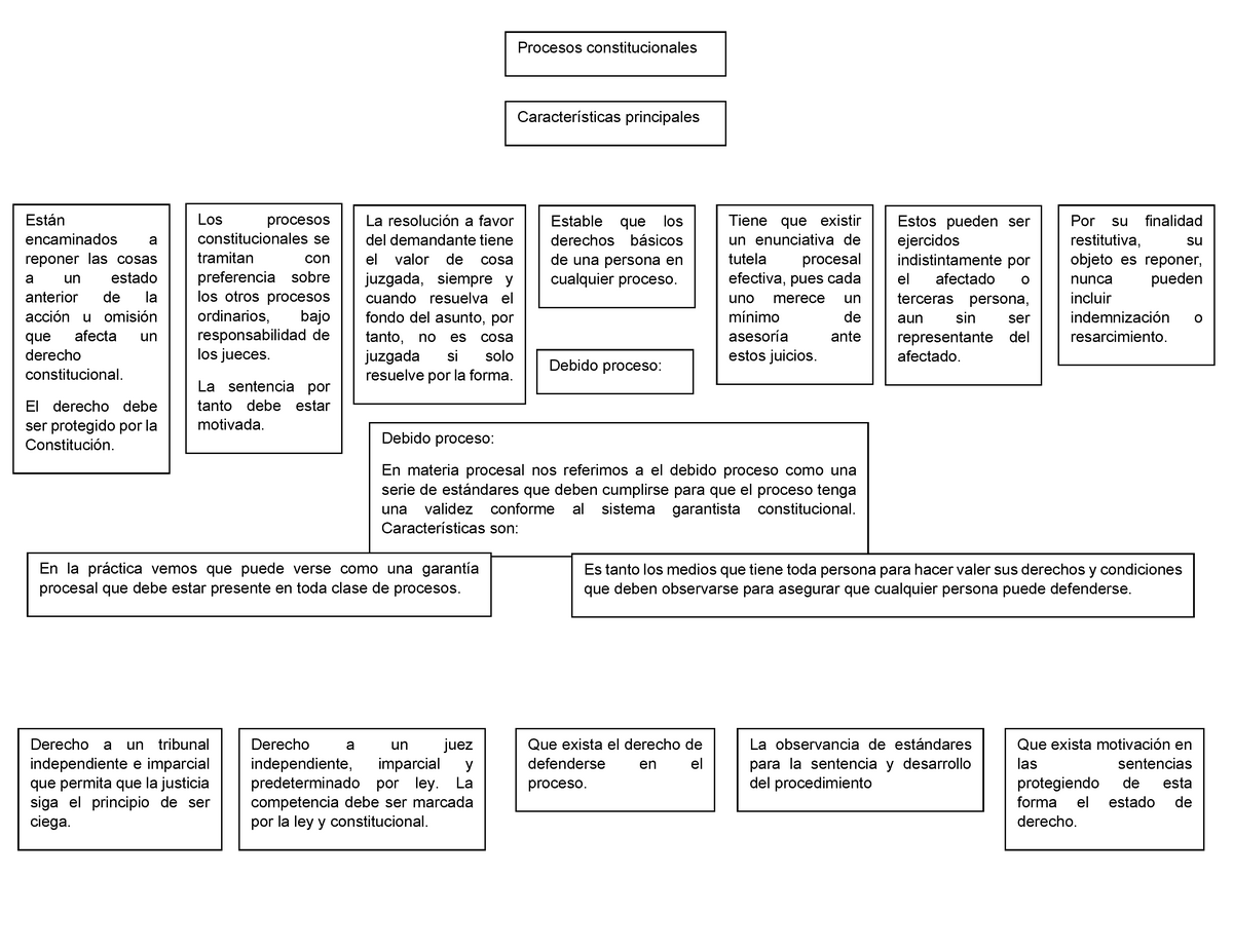 Esquema Proceso Procesos Constitucionales Procesos Constitucionales Están Encaminados A