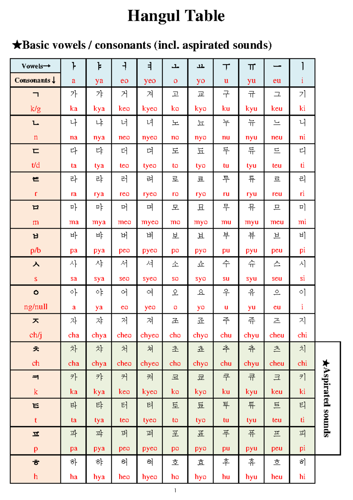 Hangul-Table - basic Korean alphabet table - Vowels→ ᅡ ᅣ ᅥ ᅧ ᅩ ᅭ ᅮ ᅲ ᅳ ...