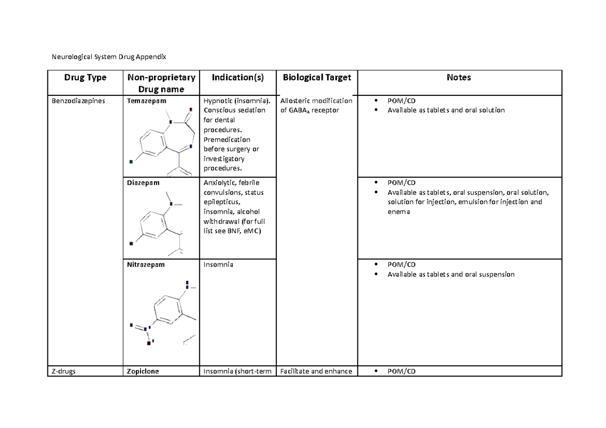 Neurological System Drug Appendix 2 Conscious sedation for dental