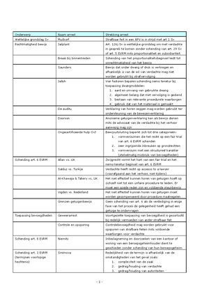 Schema Deelnemingsvormen - Doen Plegen Uitlokken Medeplichtigheid ...