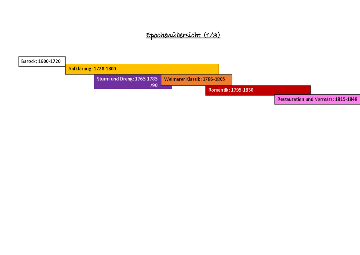Epochenübersicht - Deutsch LK Epochen - Epochenübersicht (1/3 ...