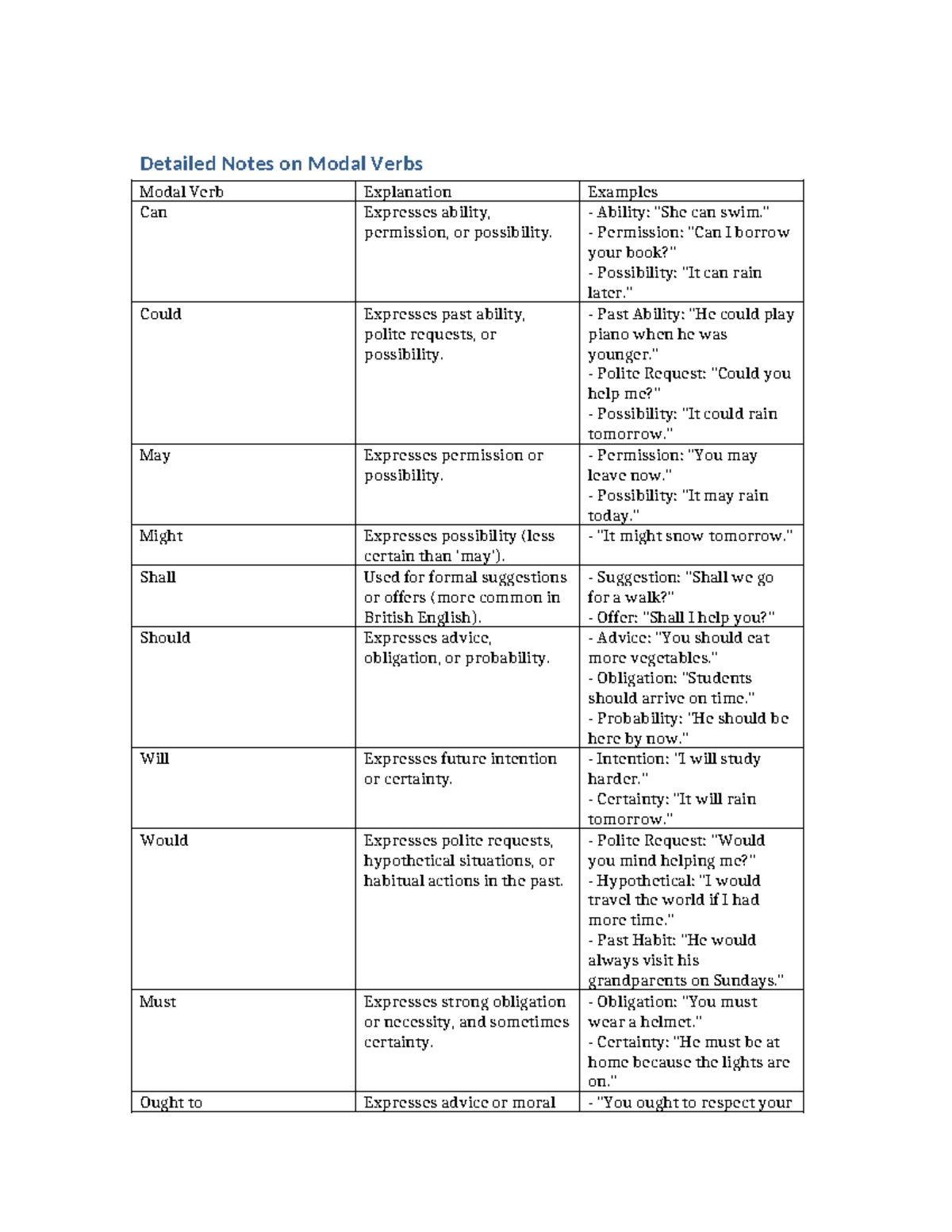 Detailed Notes on Modal Verbs - Ability: 
