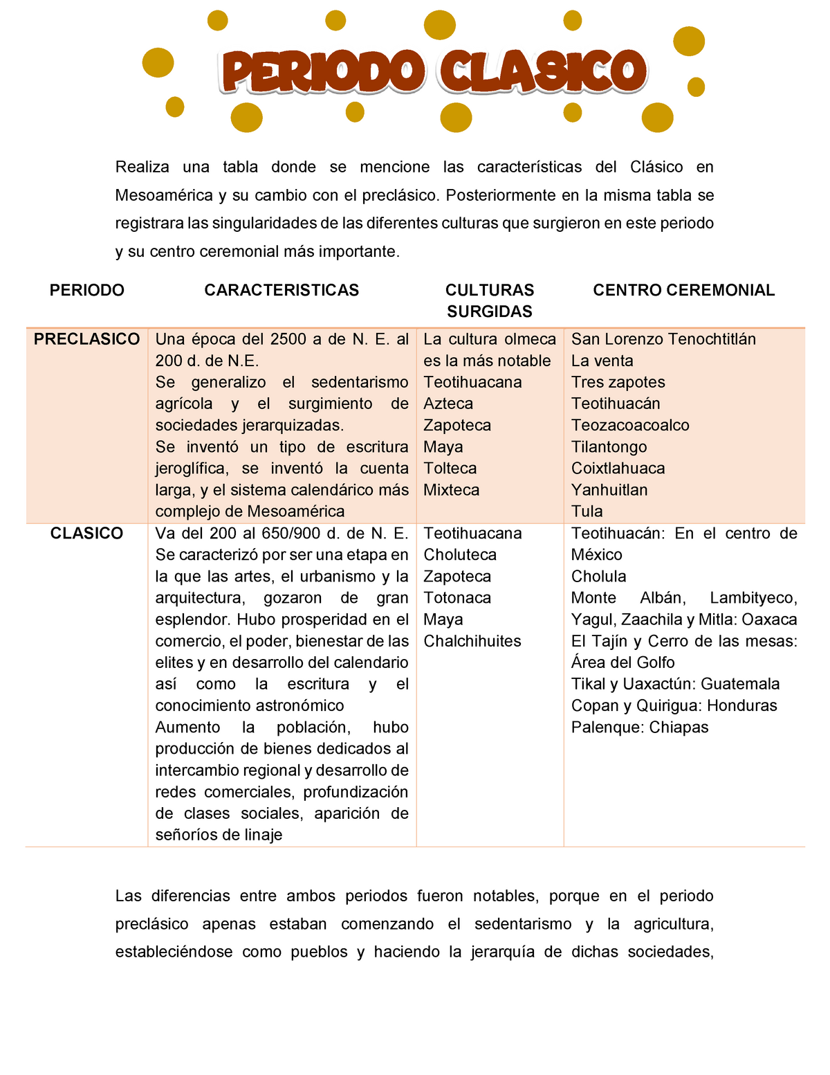 Periodo Clasico, Tabla de las culturas de Mesoamericana historia