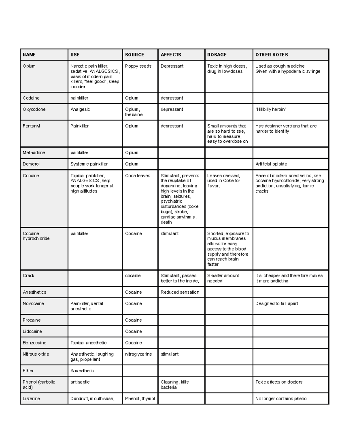 Medications List - NAME USE SOURCE AFFECTS DOSAGE OTHER NOTES Opium ...