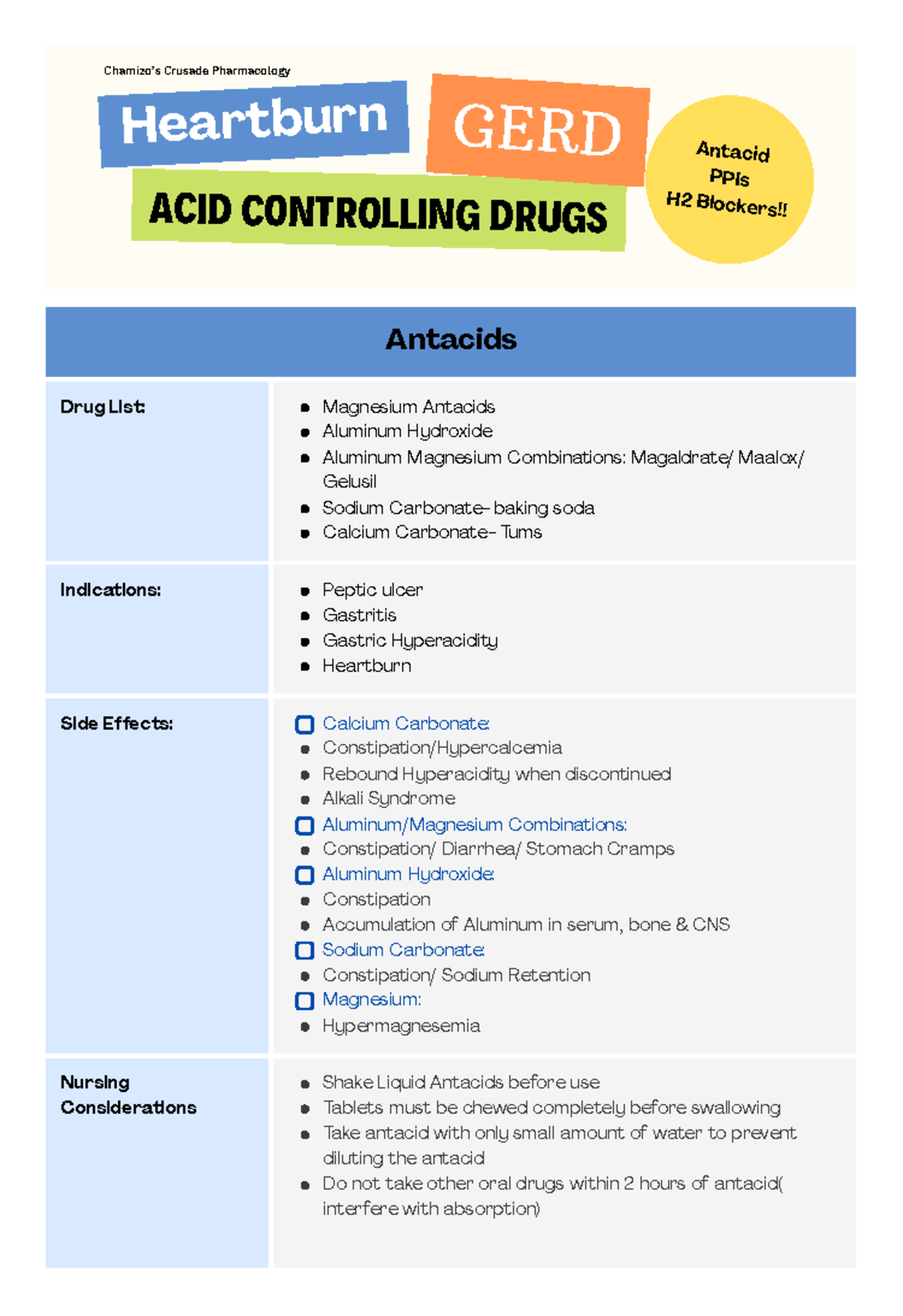Acid Controlling Drugs ACID CONTROLLING DRUGS Heartburn GERD Antacid PPIs H2 Blockers