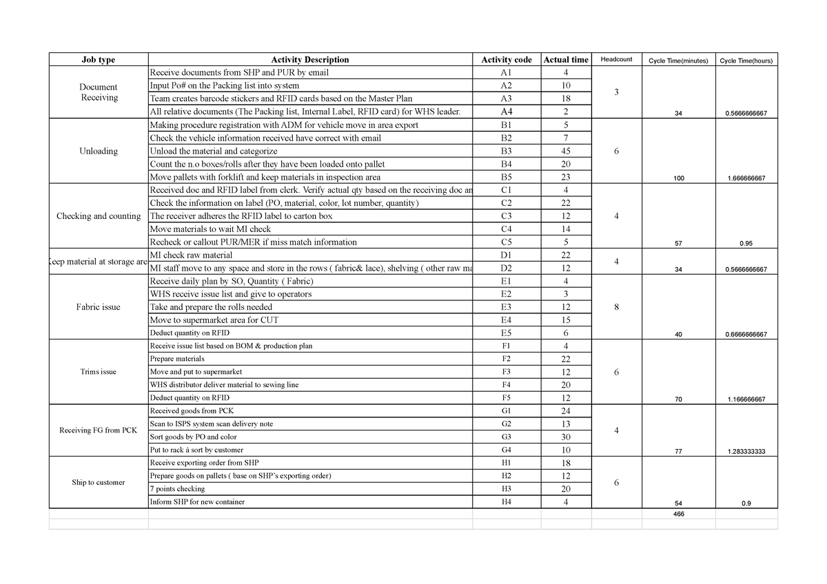 Chi - Sheet 1 - Study - Job type Activity Description Activity code ...